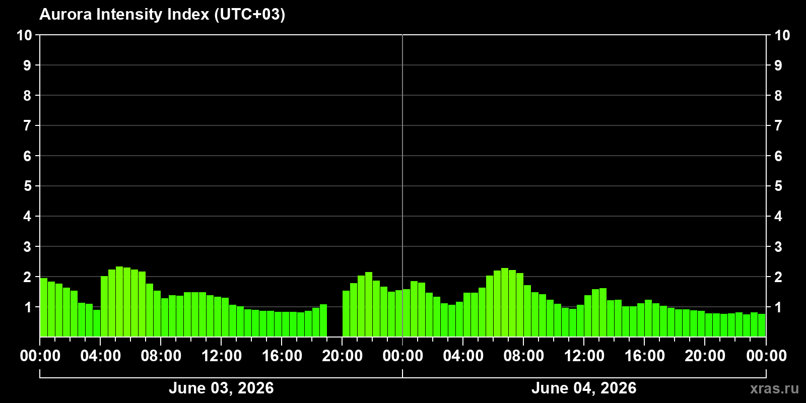 Polar auroras over the past 2 days