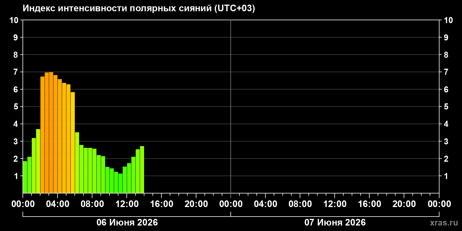 Полярные сияния за последние 2 суток