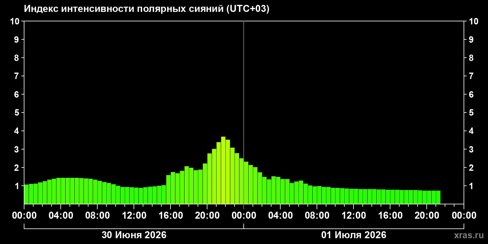 Полярные сияния за последние 2 суток