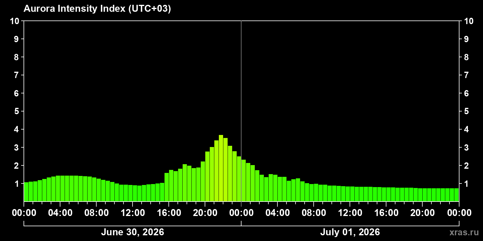 Polar auroras over the past 2 days
