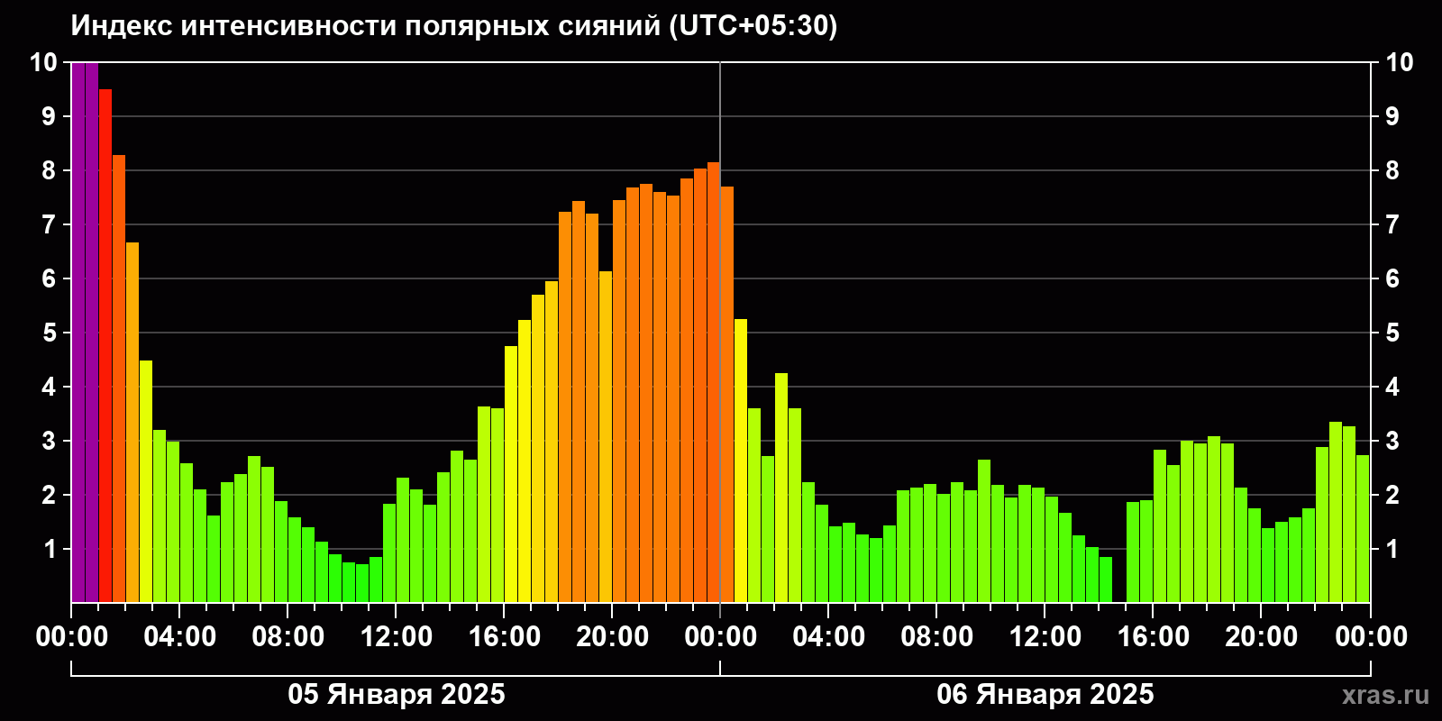 Полярные сияния за последние 2 суток
