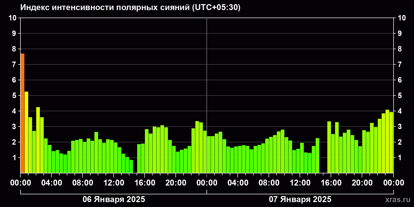 Полярные сияния за последние 2 суток