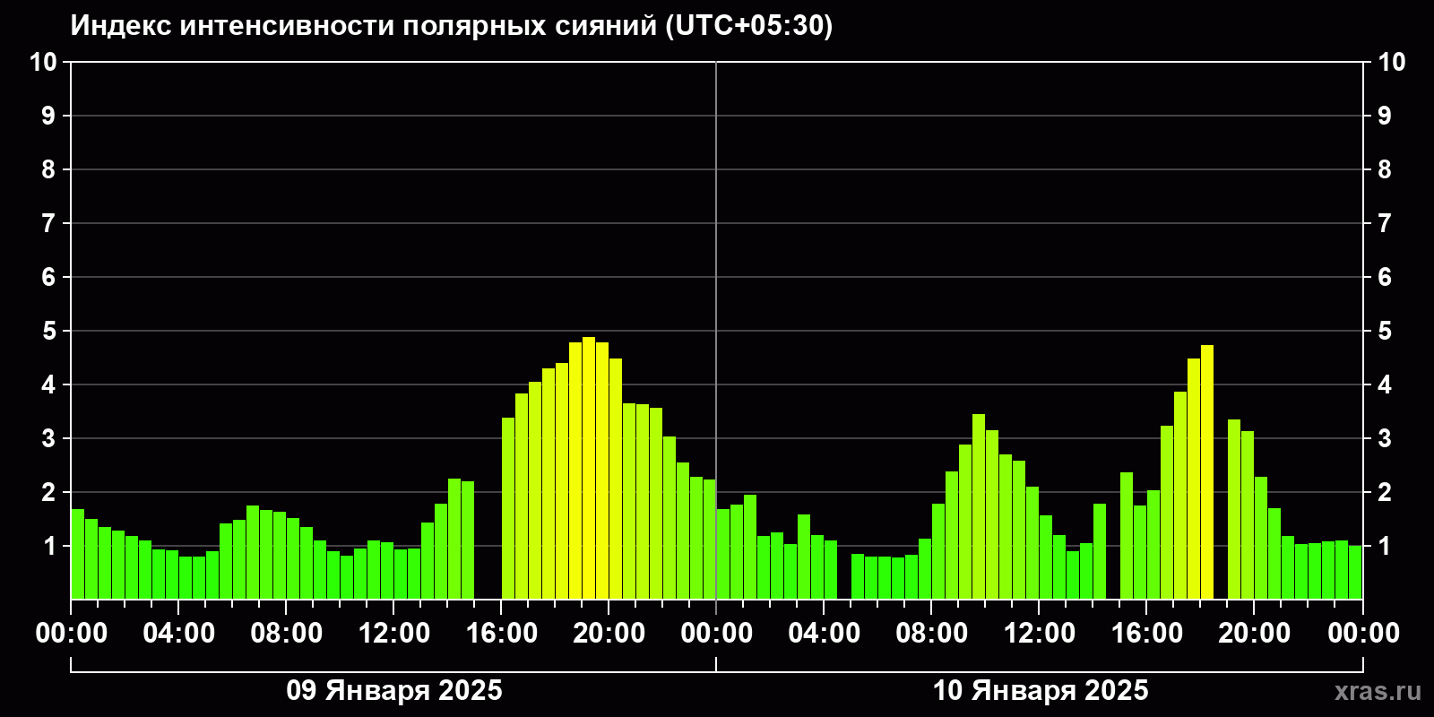 Полярные сияния за последние 2 суток