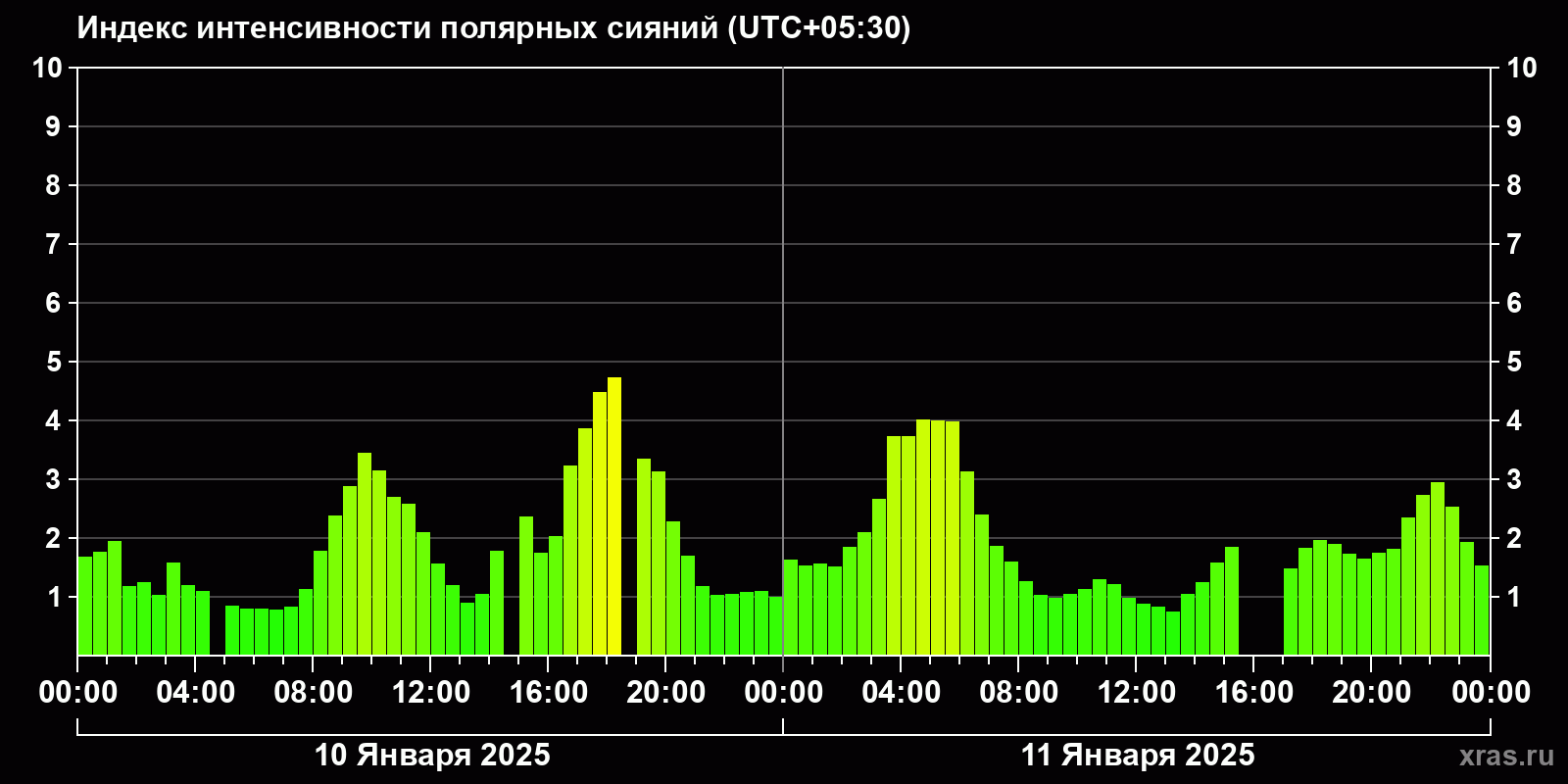 Полярные сияния за последние 2 суток
