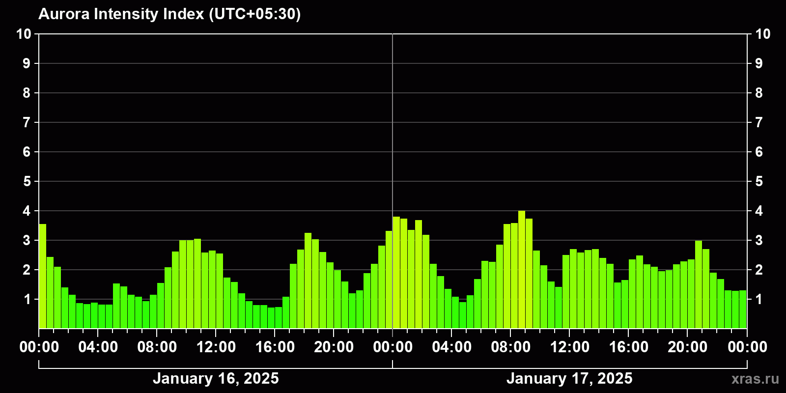 Polar auroras over the past 2 days