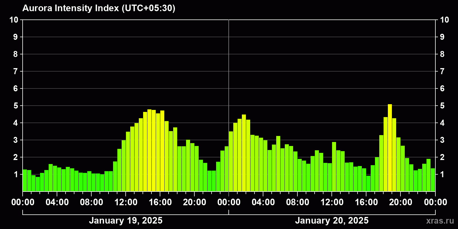 Polar auroras over the past 2 days