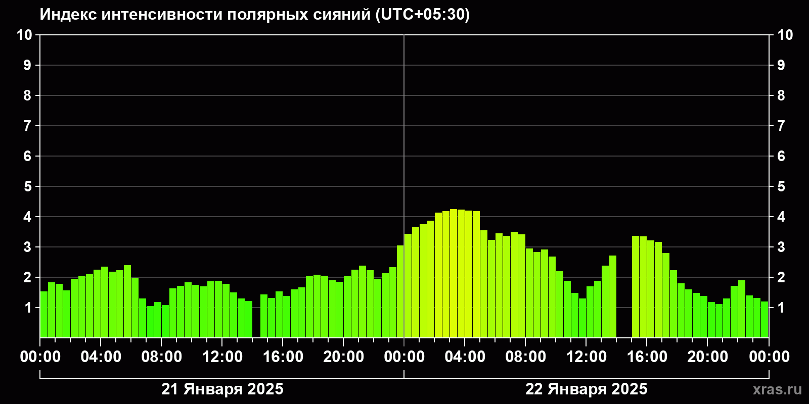 Полярные сияния за последние 2 суток