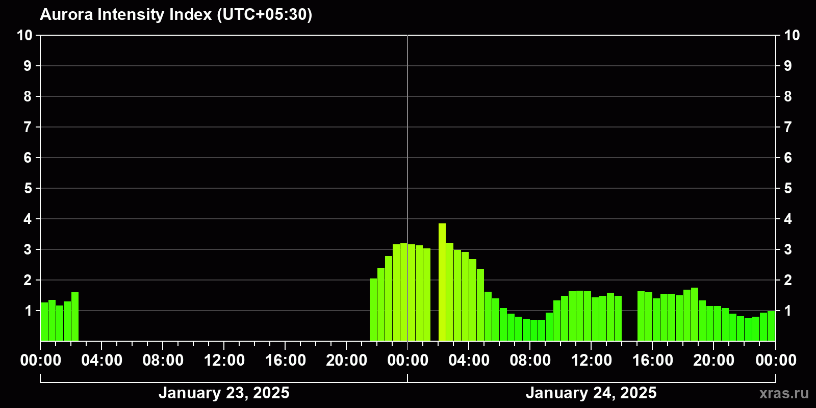 Polar auroras over the past 2 days