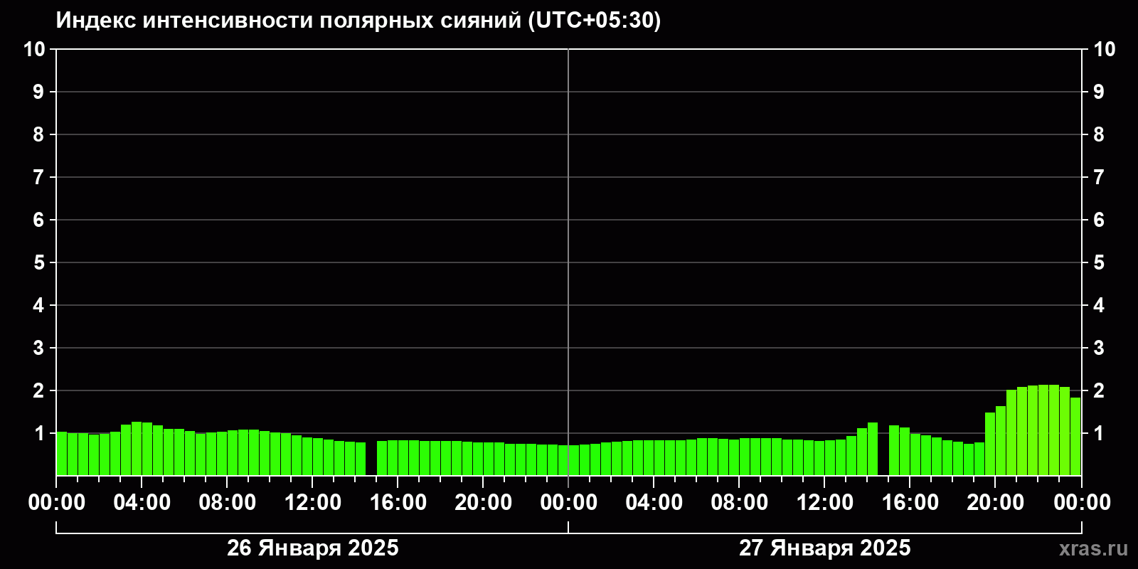 Полярные сияния за последние 2 суток