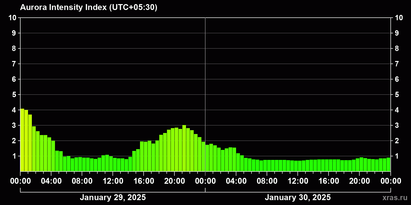 Polar auroras over the past 2 days