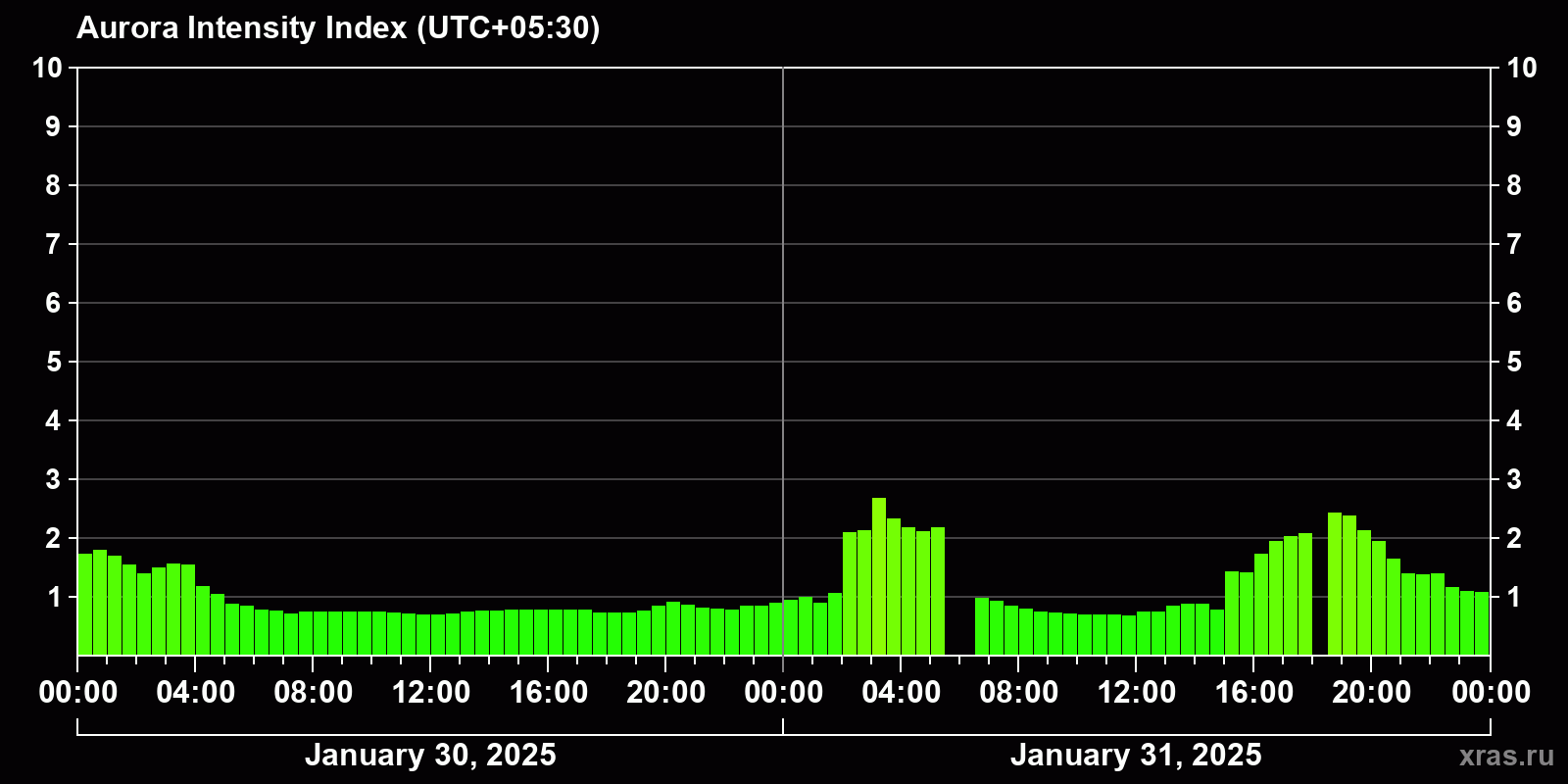 Polar auroras over the past 2 days