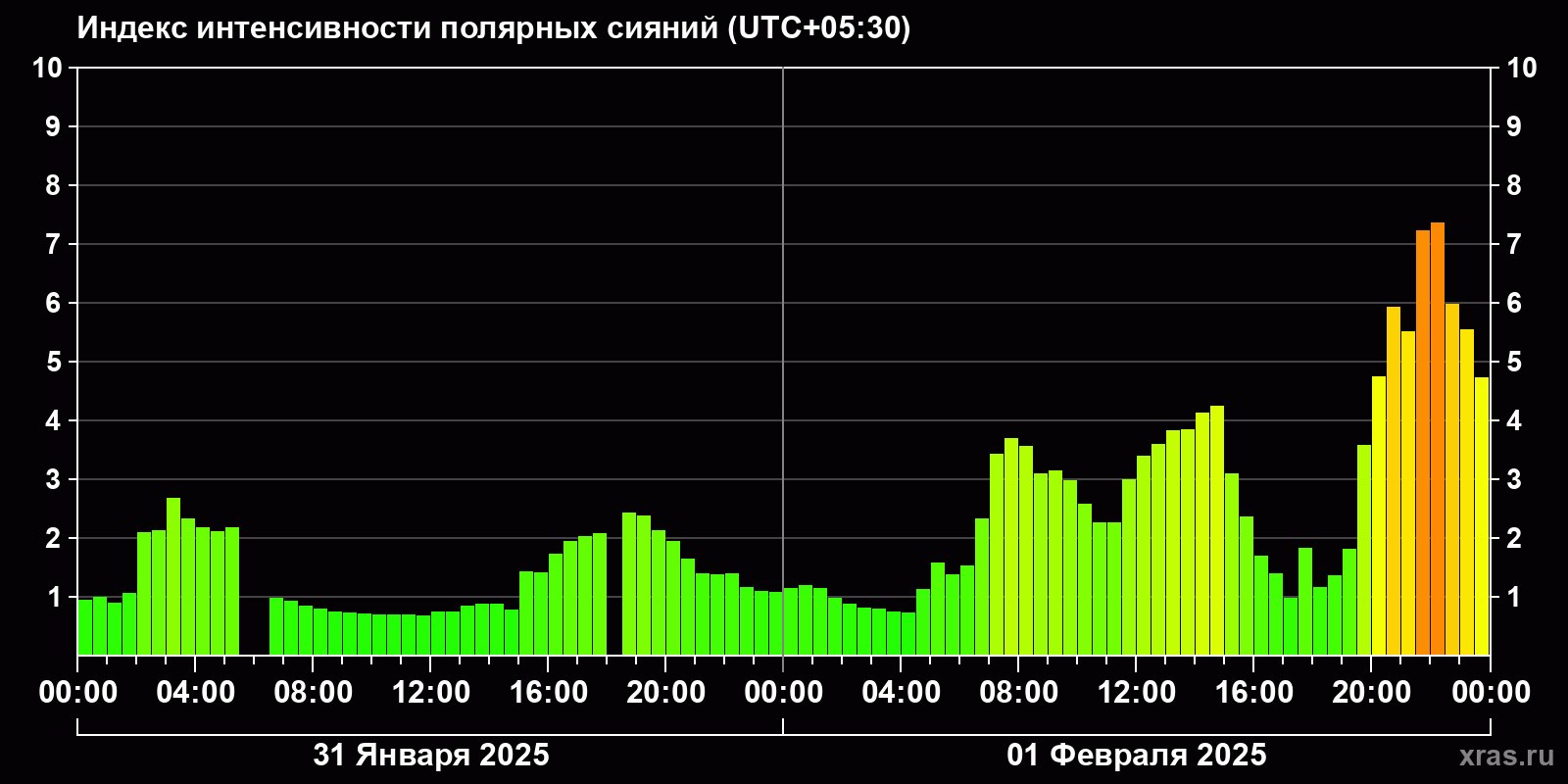 Полярные сияния за последние 2 суток