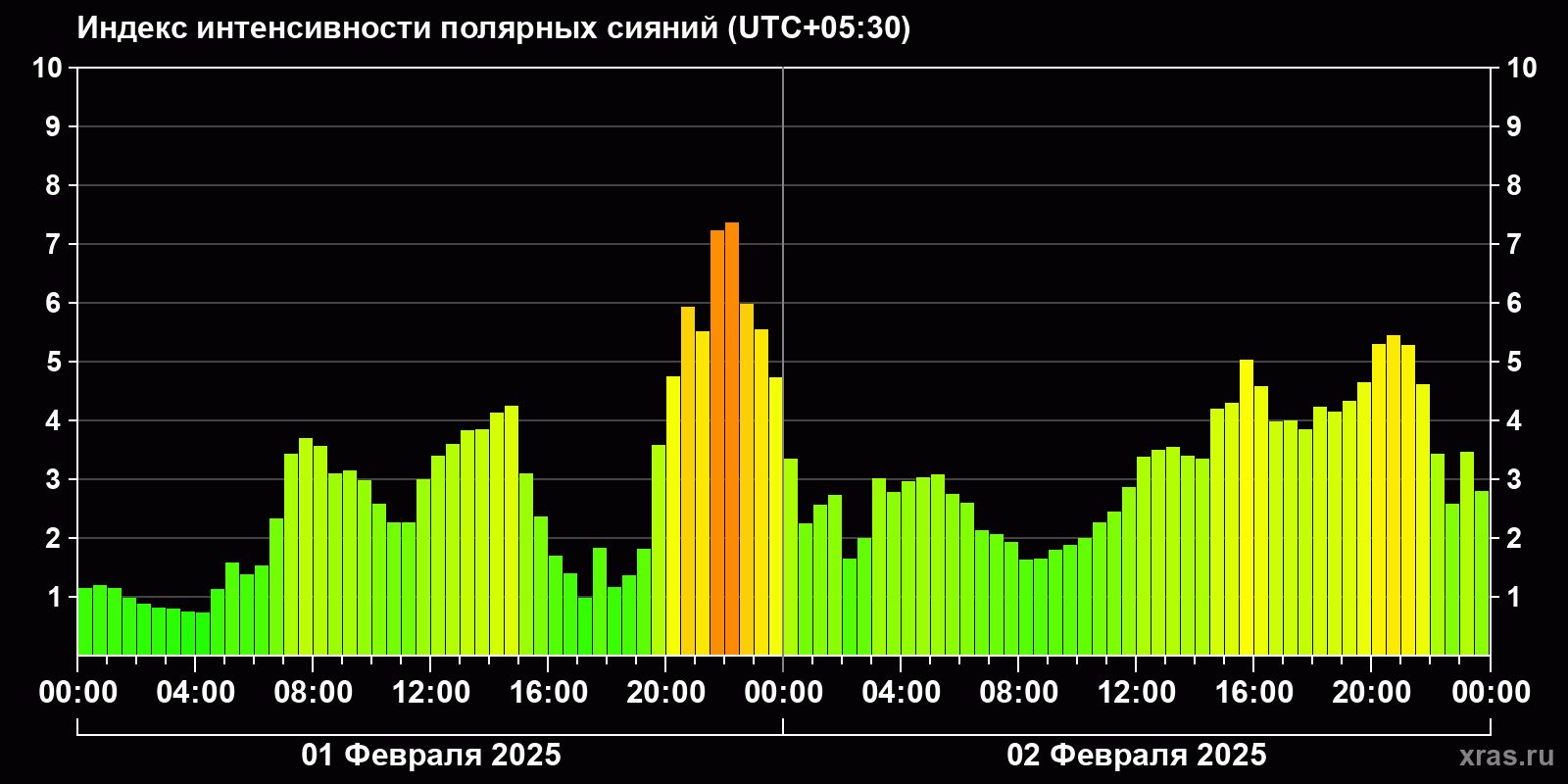 Полярные сияния за последние 2 суток