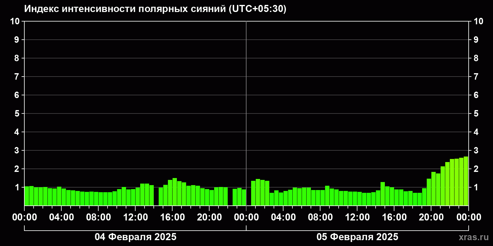 Полярные сияния за последние 2 суток