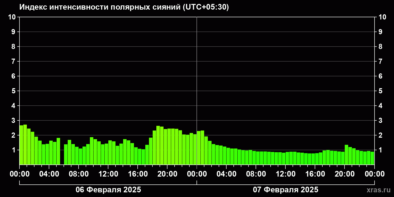 Полярные сияния за последние 2 суток