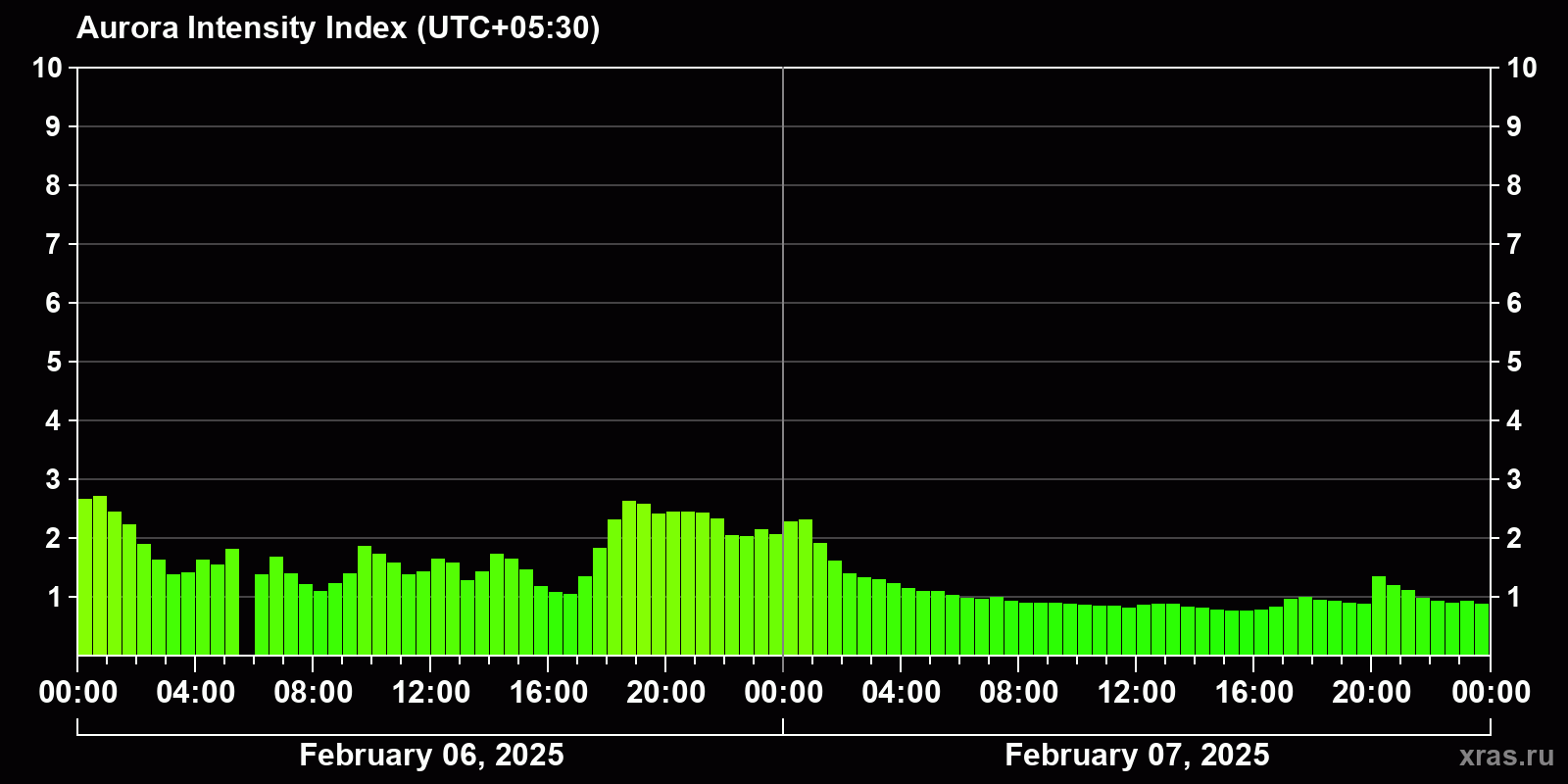 Polar auroras over the past 2 days