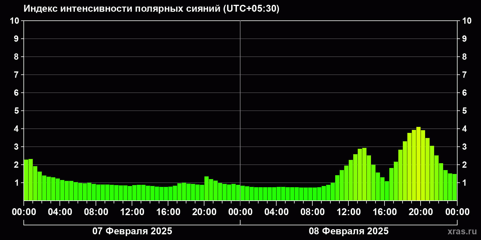 Полярные сияния за последние 2 суток