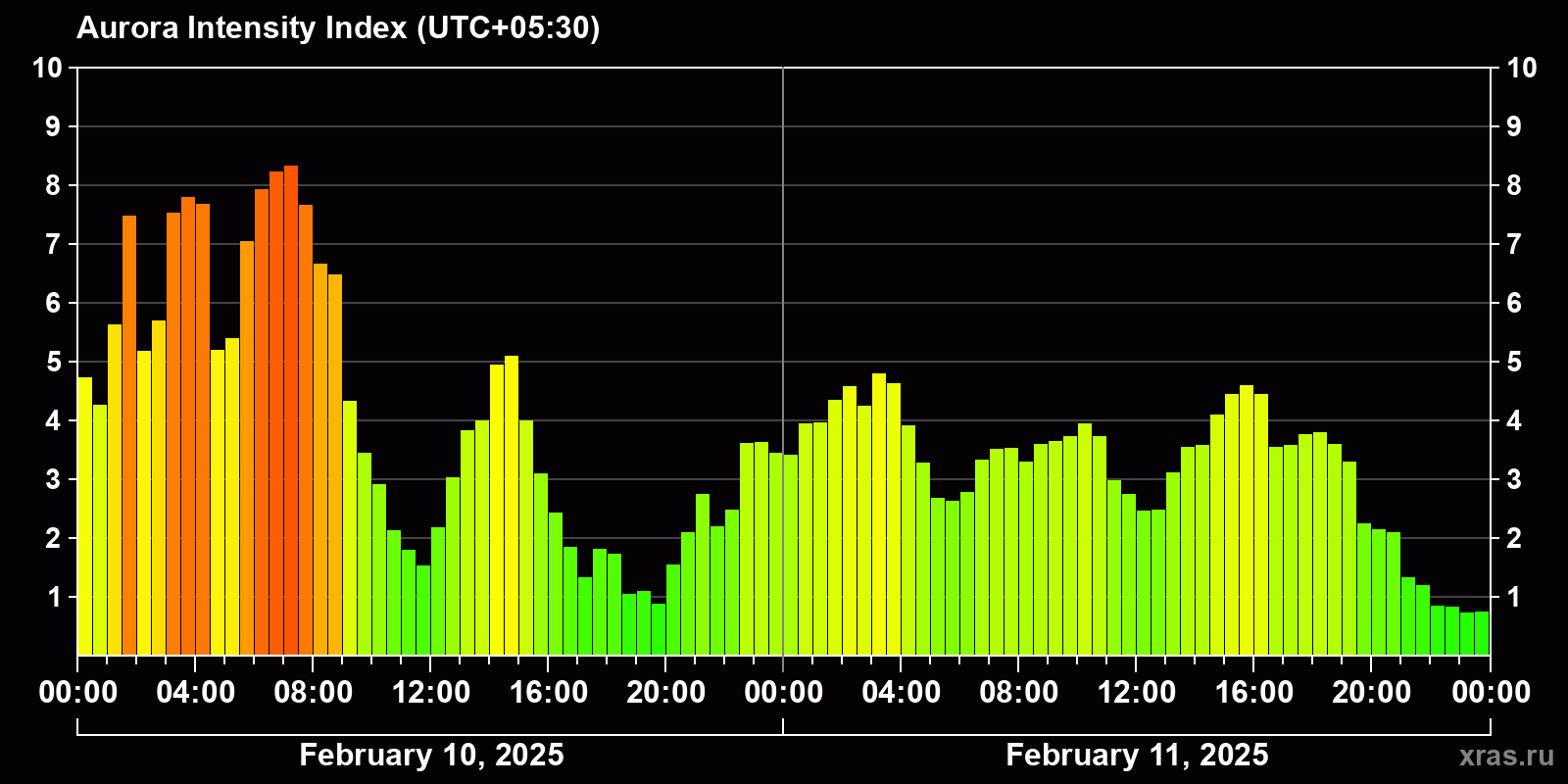 Polar auroras over the past 2 days