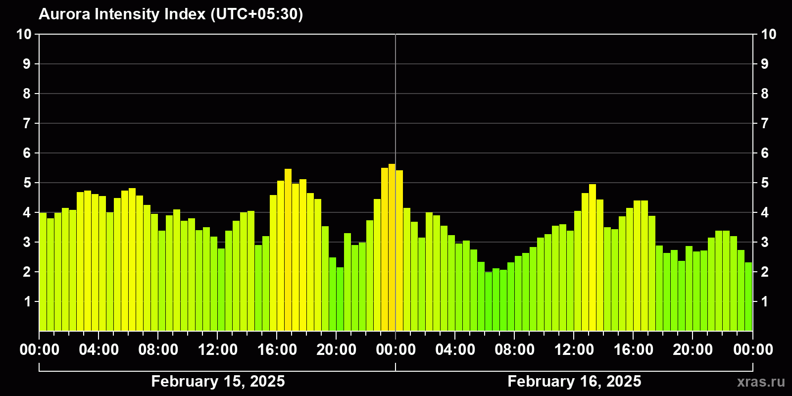 Polar auroras over the past 2 days
