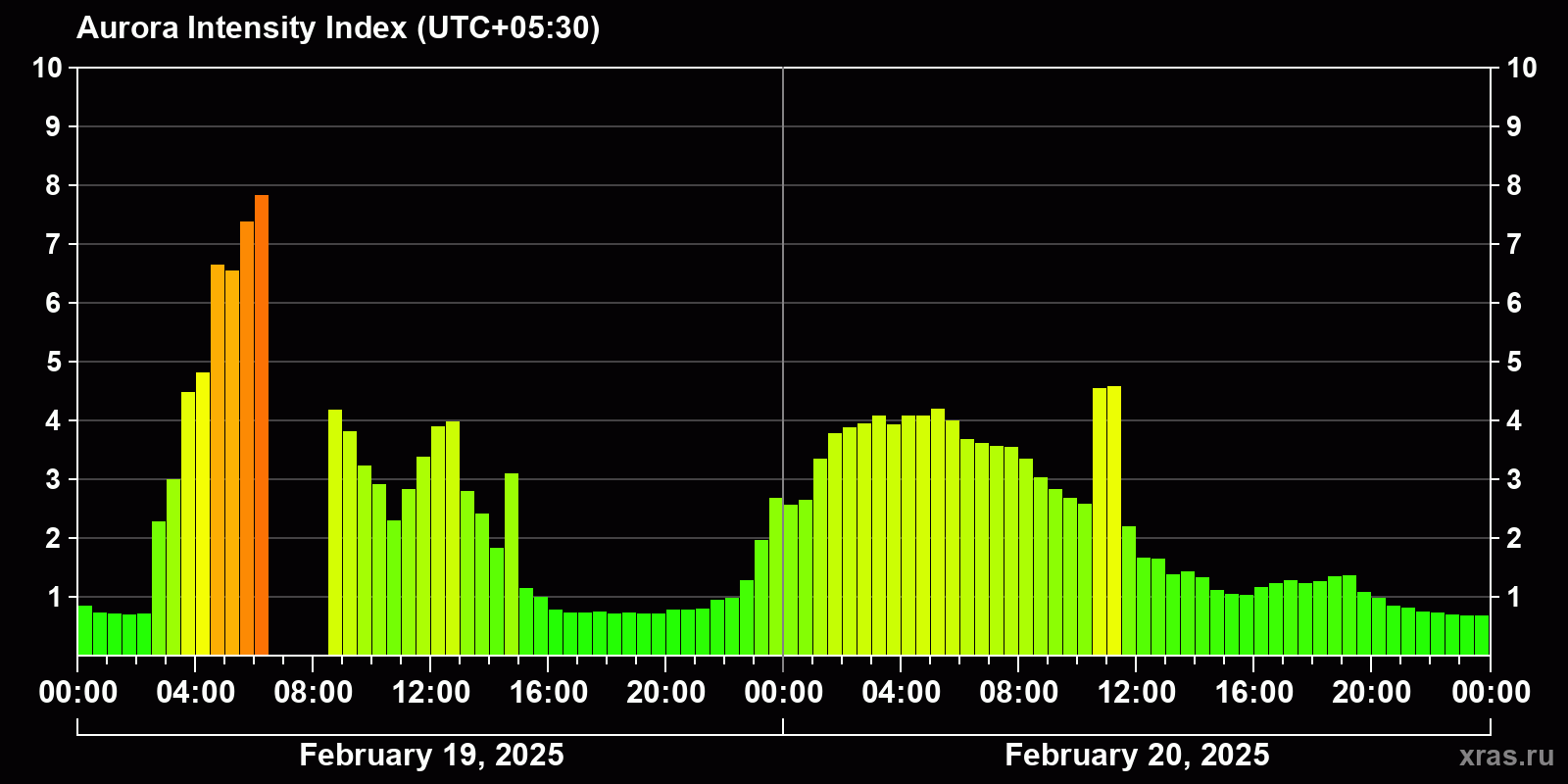 Polar auroras over the past 2 days