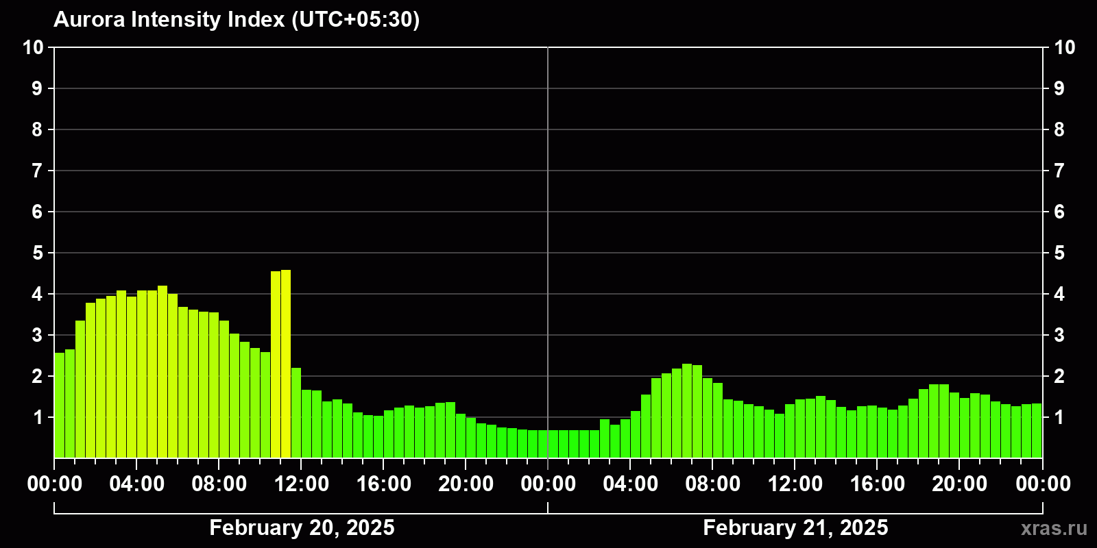 Polar auroras over the past 2 days