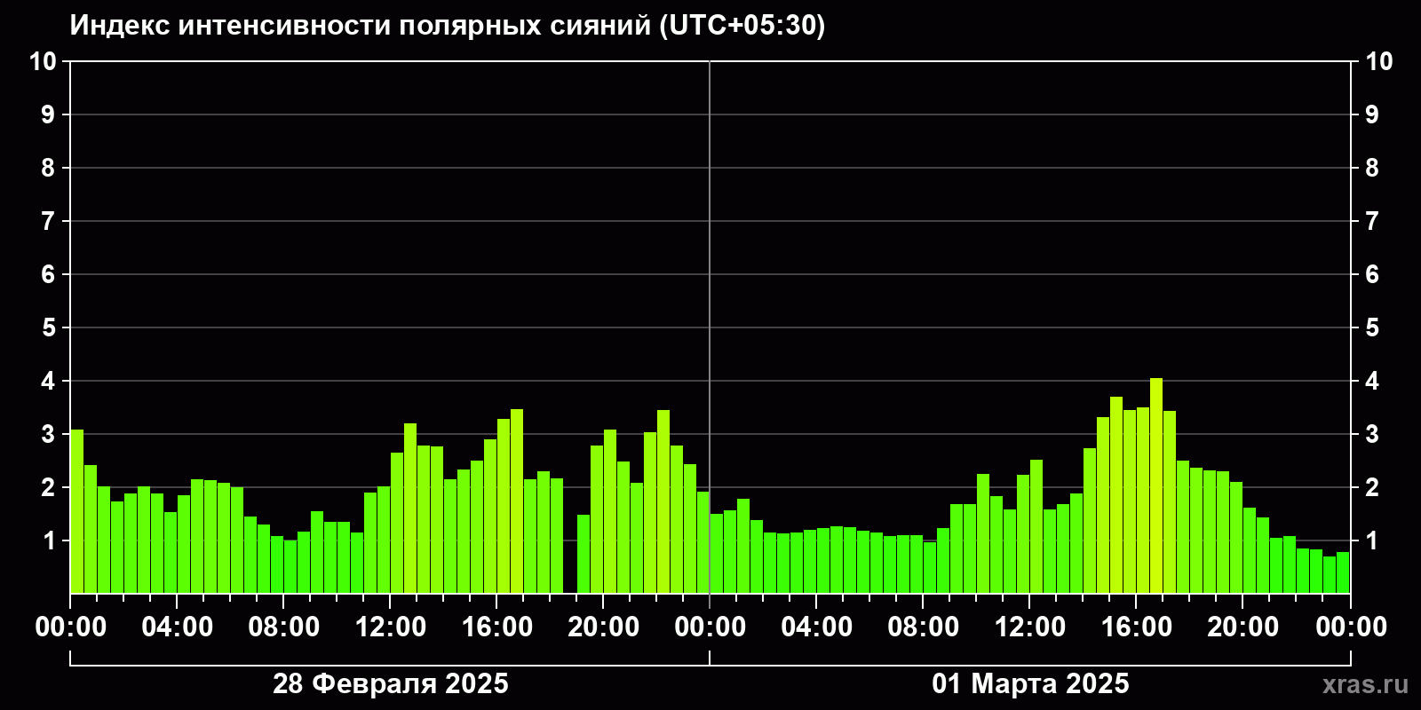 Полярные сияния за последние 2 суток