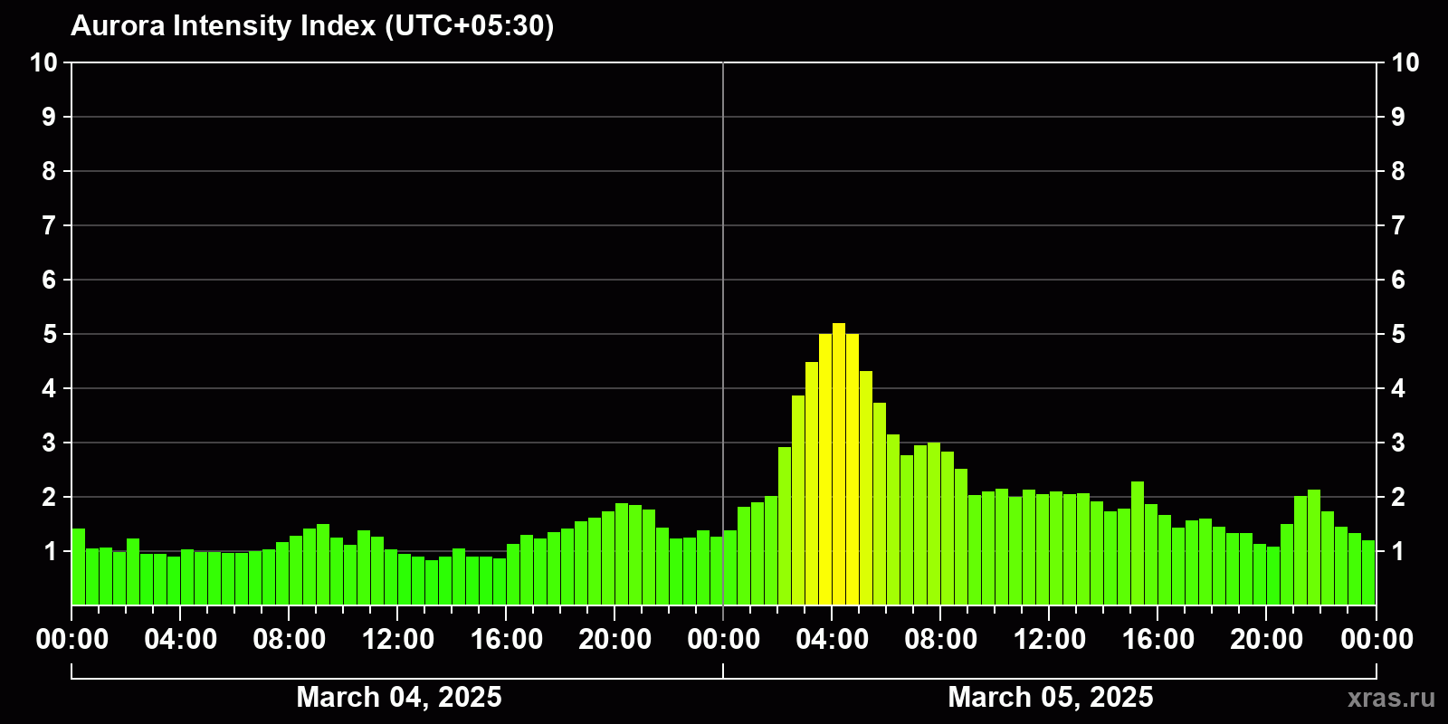 Polar auroras over the past 2 days