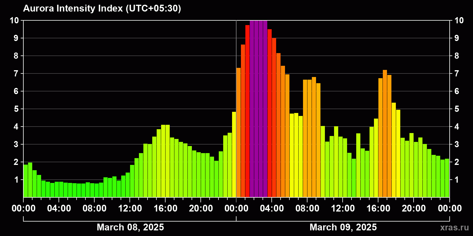 Polar auroras over the past 2 days