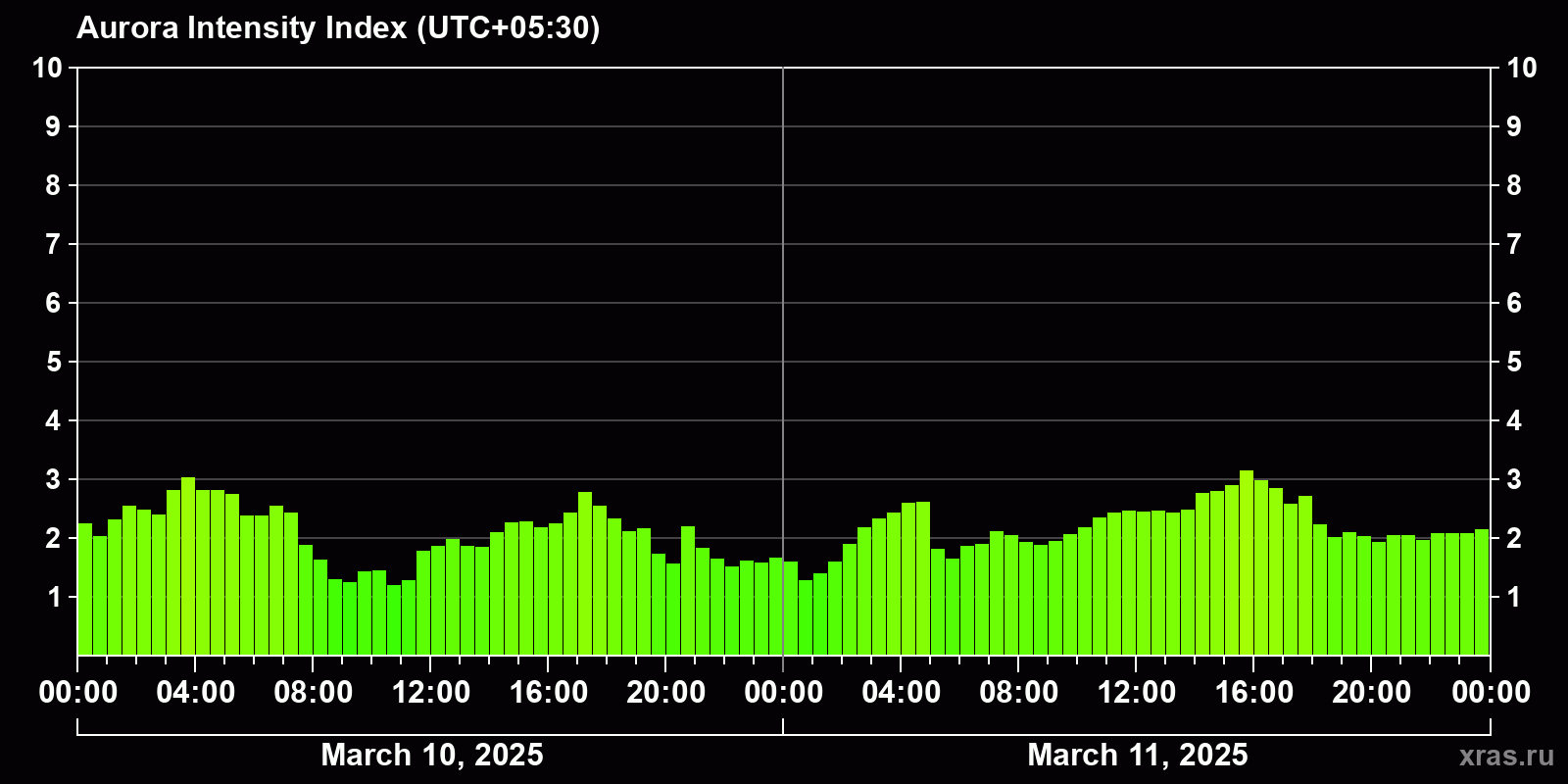 Polar auroras over the past 2 days