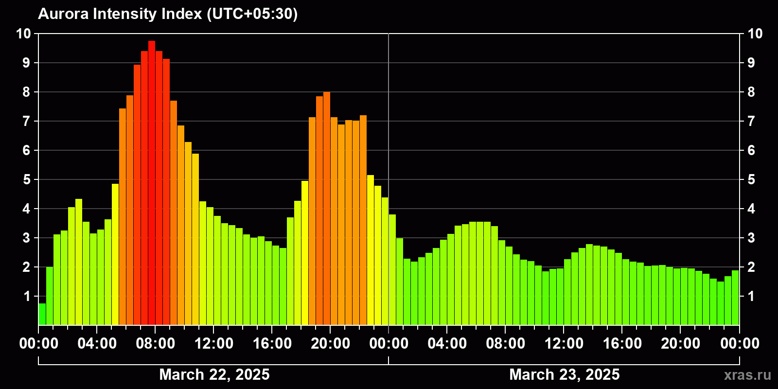Polar auroras over the past 2 days