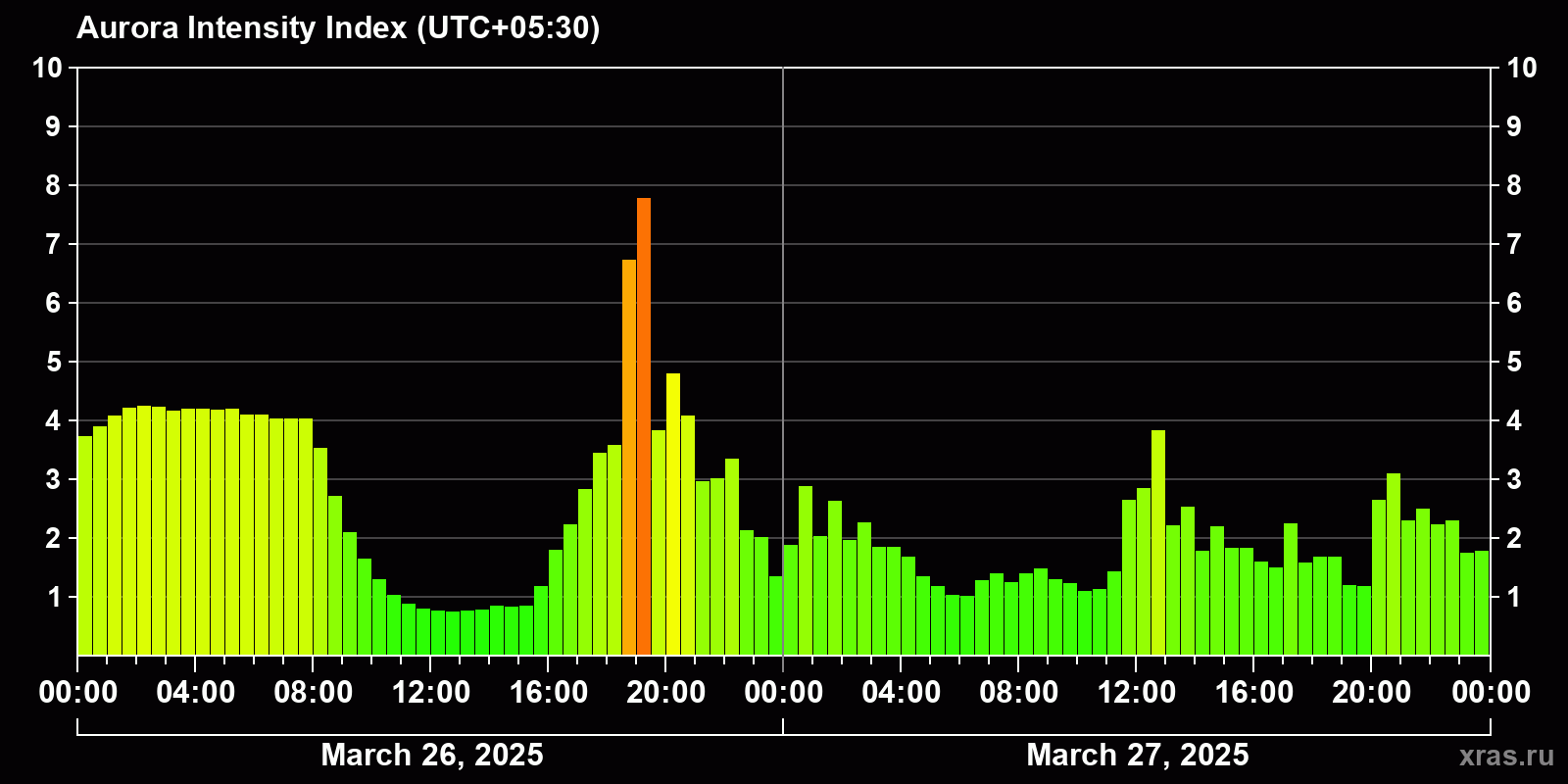 Polar auroras over the past 2 days