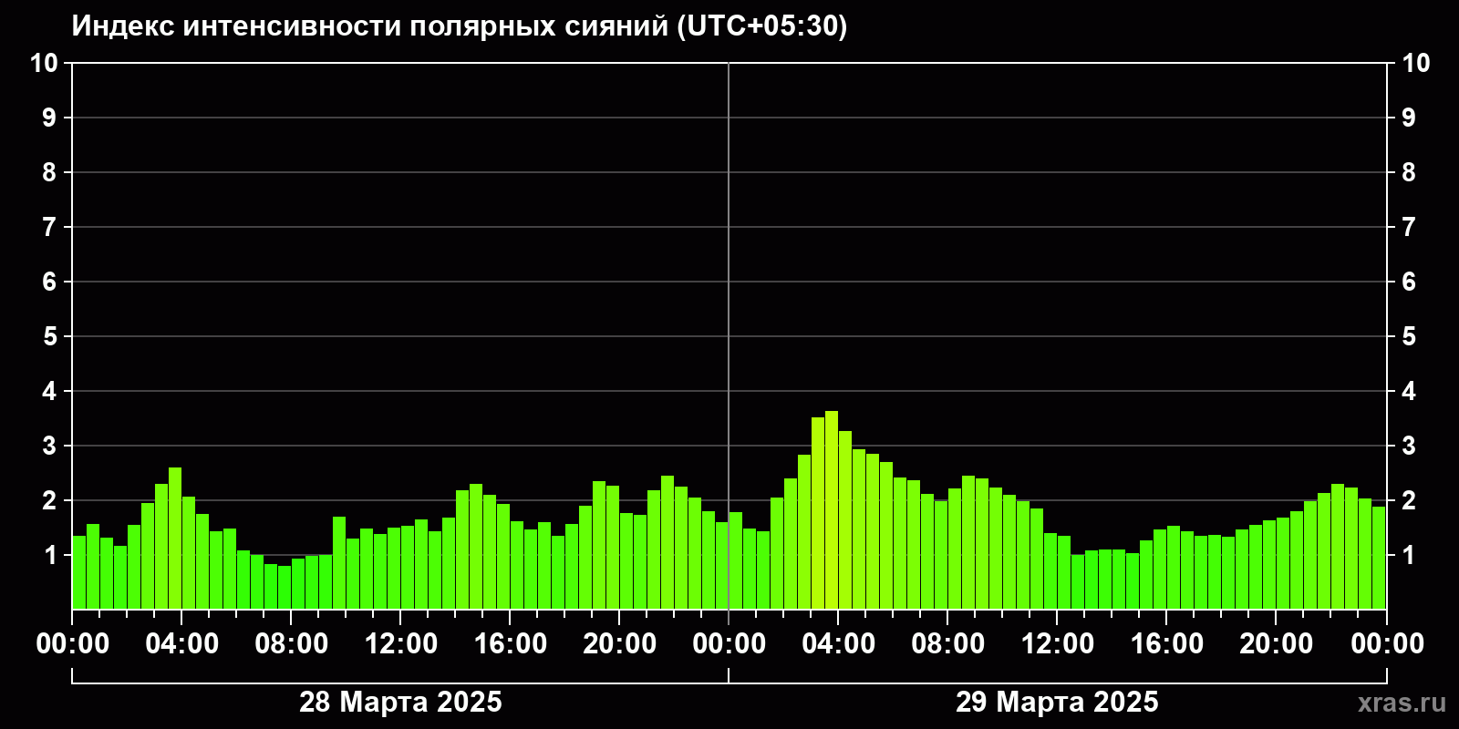 Полярные сияния за последние 2 суток