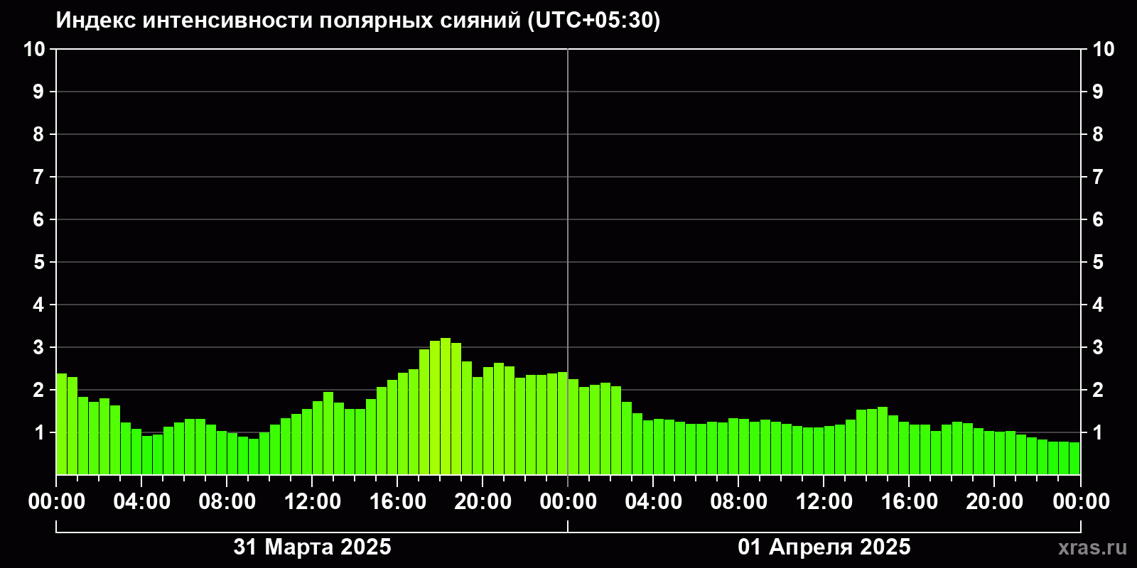 Полярные сияния за последние 2 суток