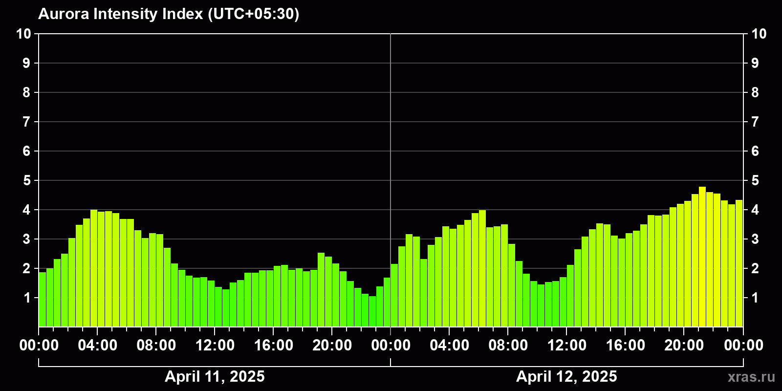 Polar auroras over the past 2 days