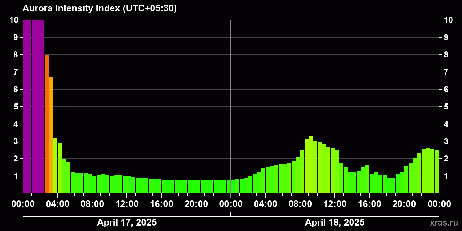 Polar auroras over the past 2 days