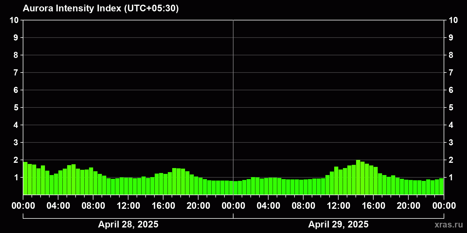 Polar auroras over the past 2 days