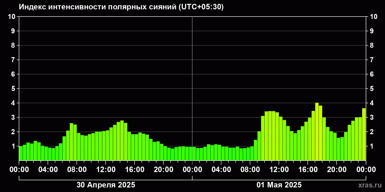 Полярные сияния за последние 2 суток