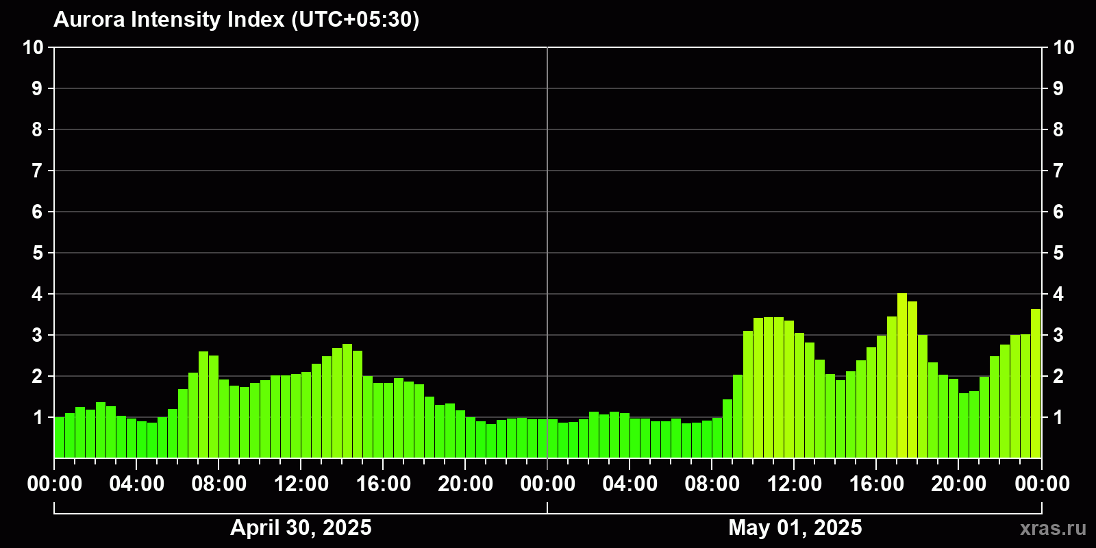 Polar auroras over the past 2 days