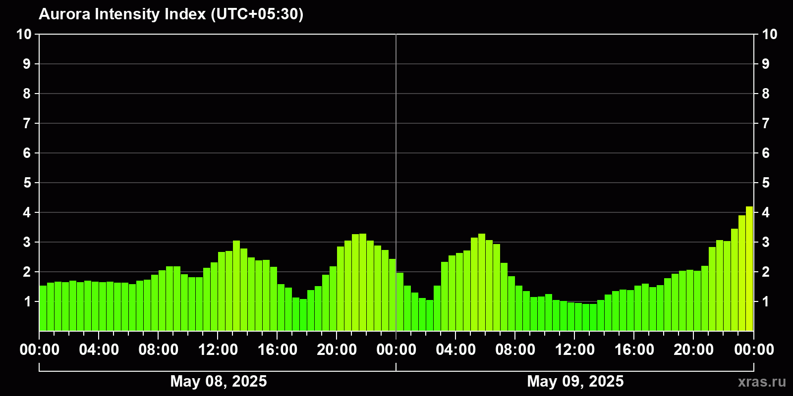 Polar auroras over the past 2 days