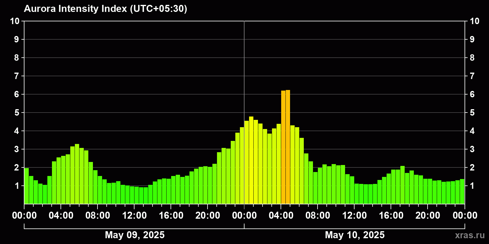 Polar auroras over the past 2 days