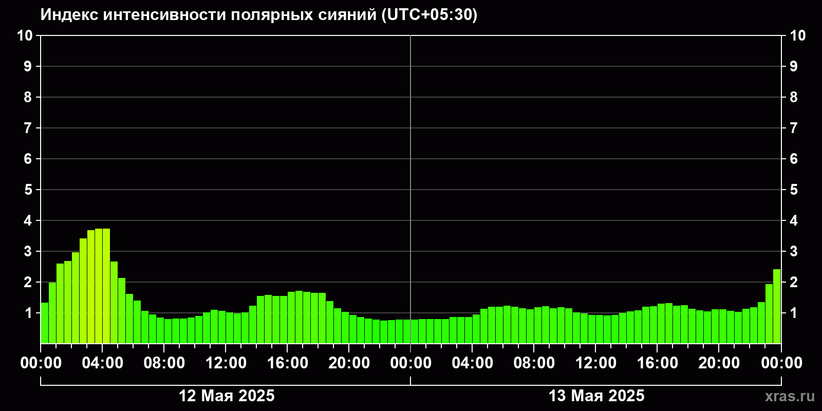 Полярные сияния за последние 2 суток