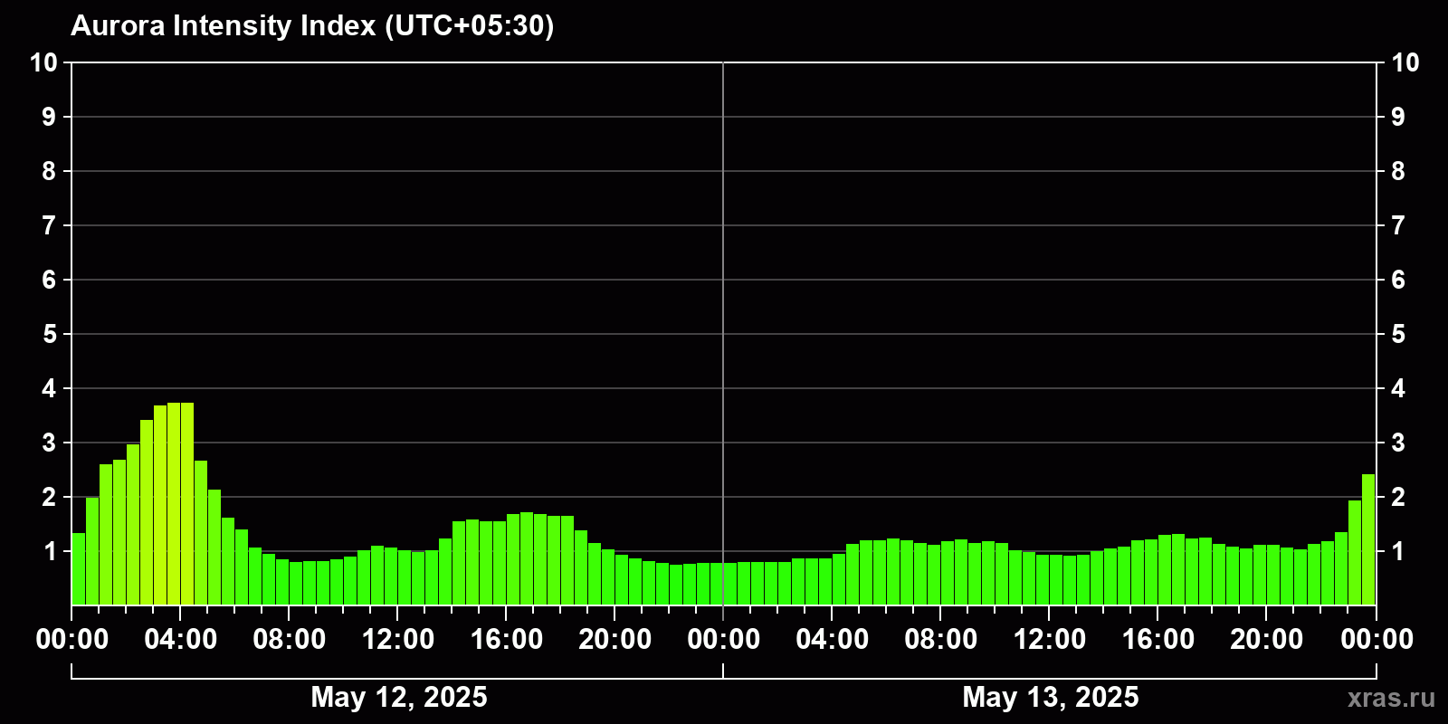 Polar auroras over the past 2 days