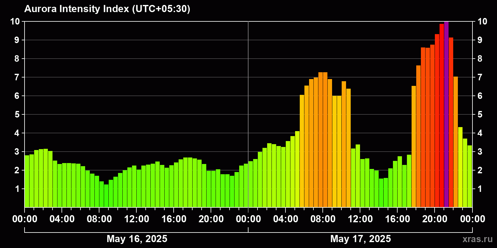 Polar auroras over the past 2 days