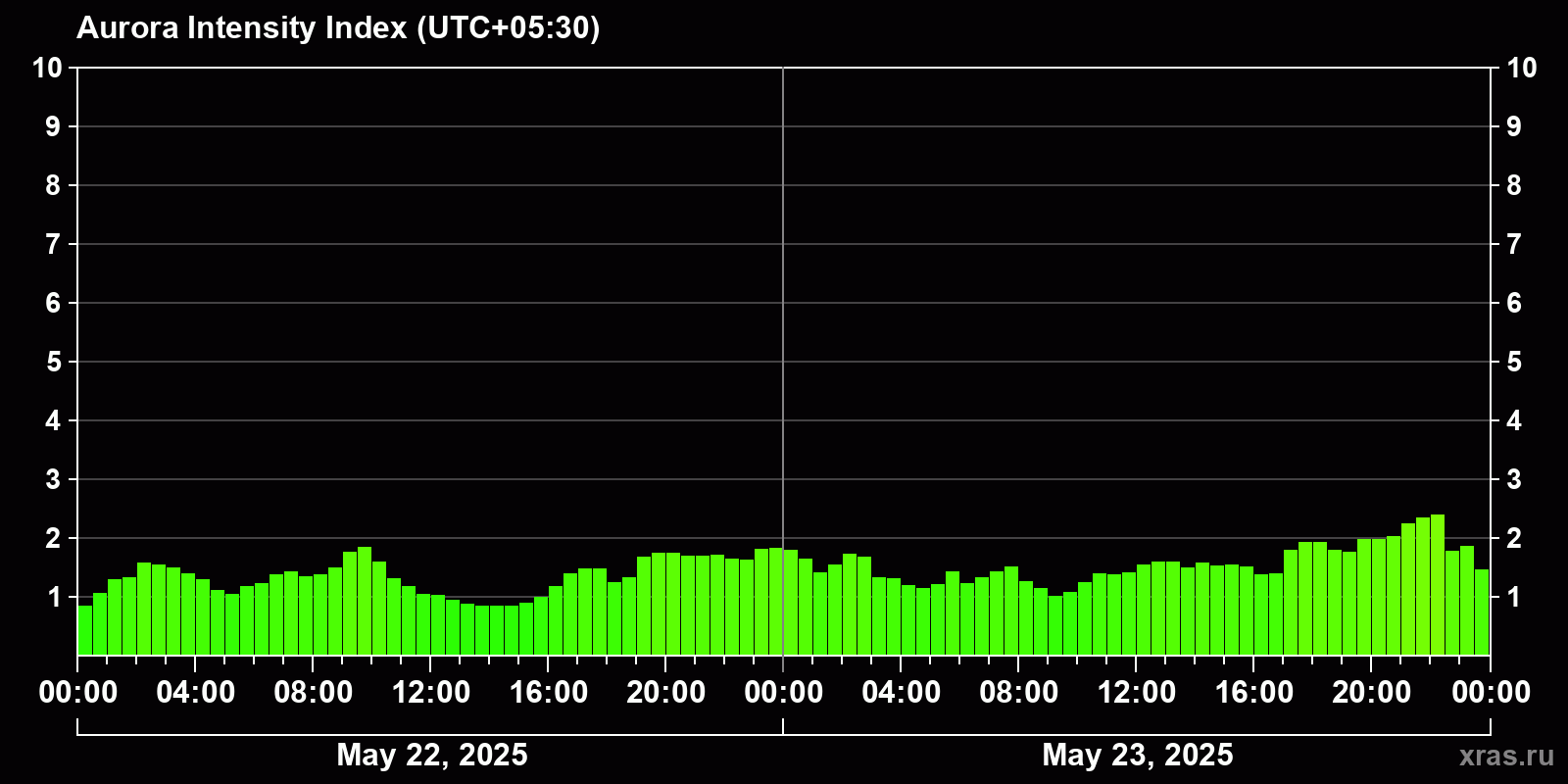 Polar auroras over the past 2 days