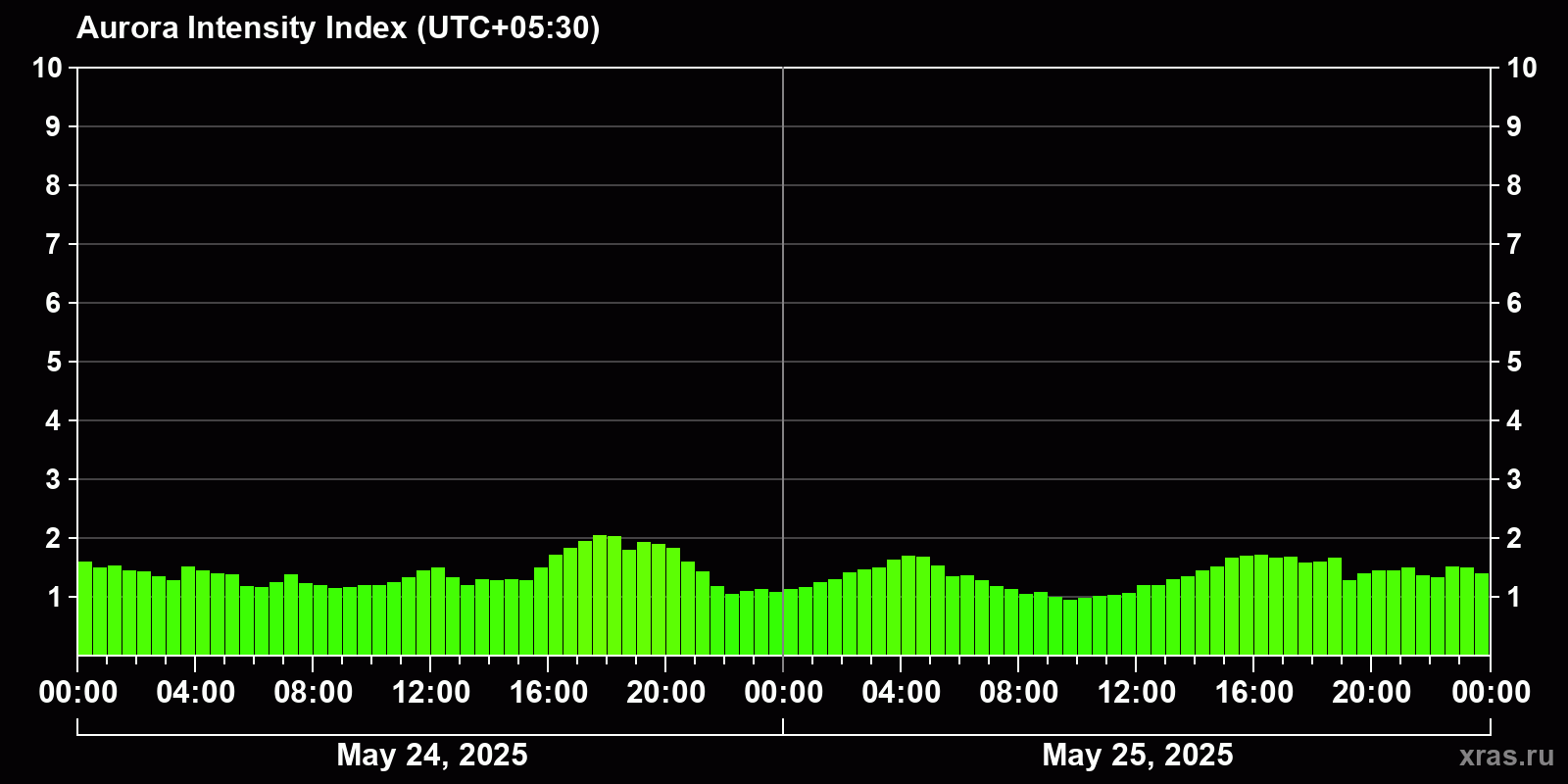 Polar auroras over the past 2 days