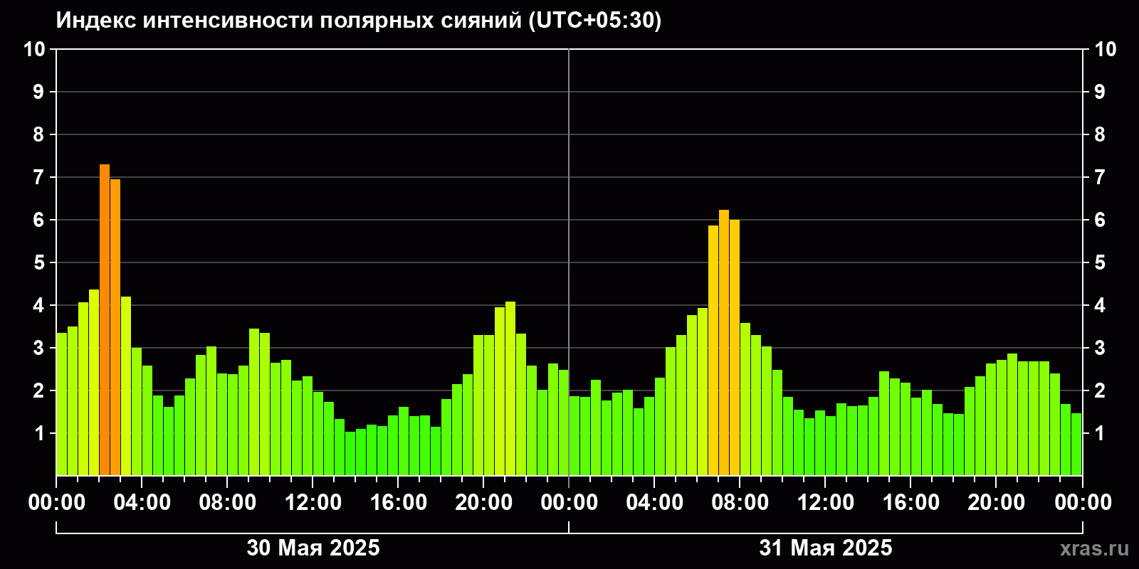 Полярные сияния за последние 2 суток