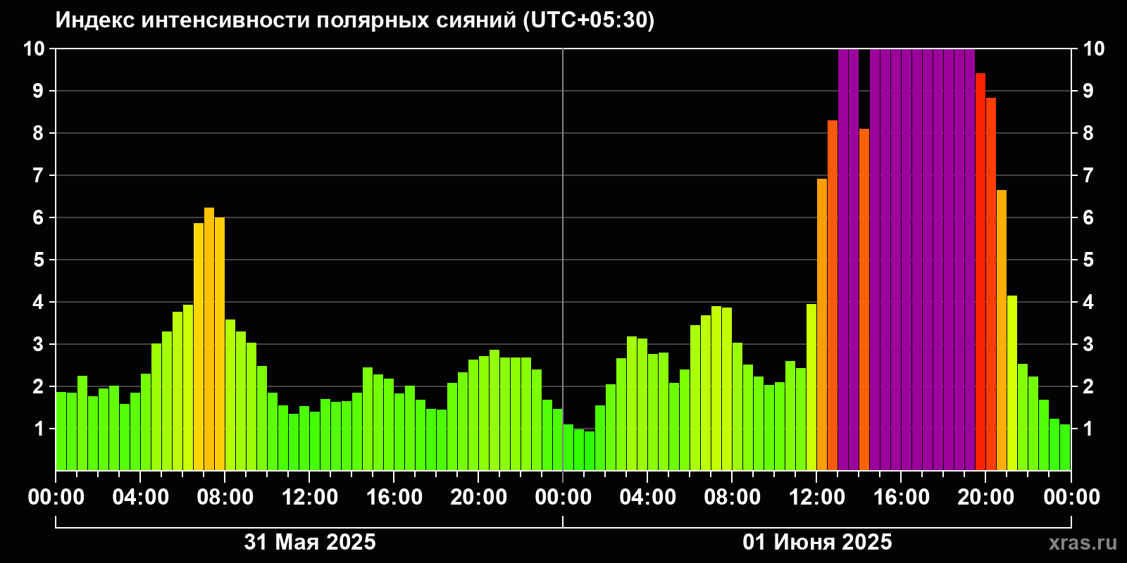 Полярные сияния за последние 2 суток