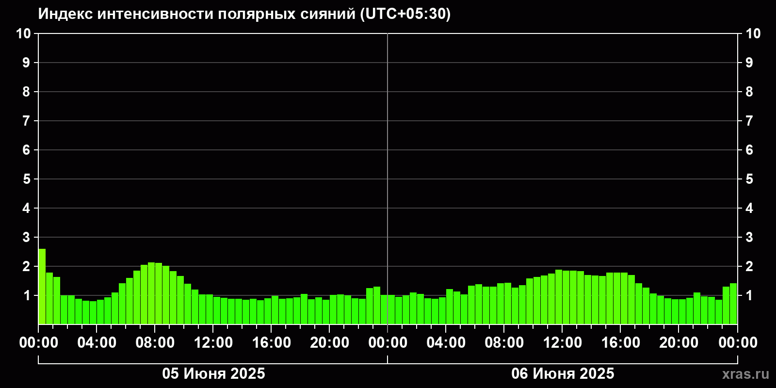 Полярные сияния за последние 2 суток