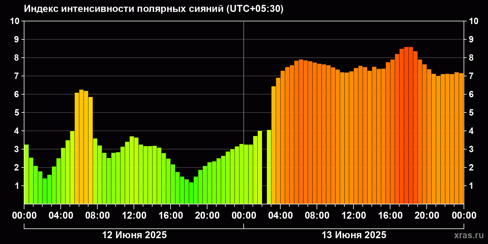 Полярные сияния за последние 2 суток