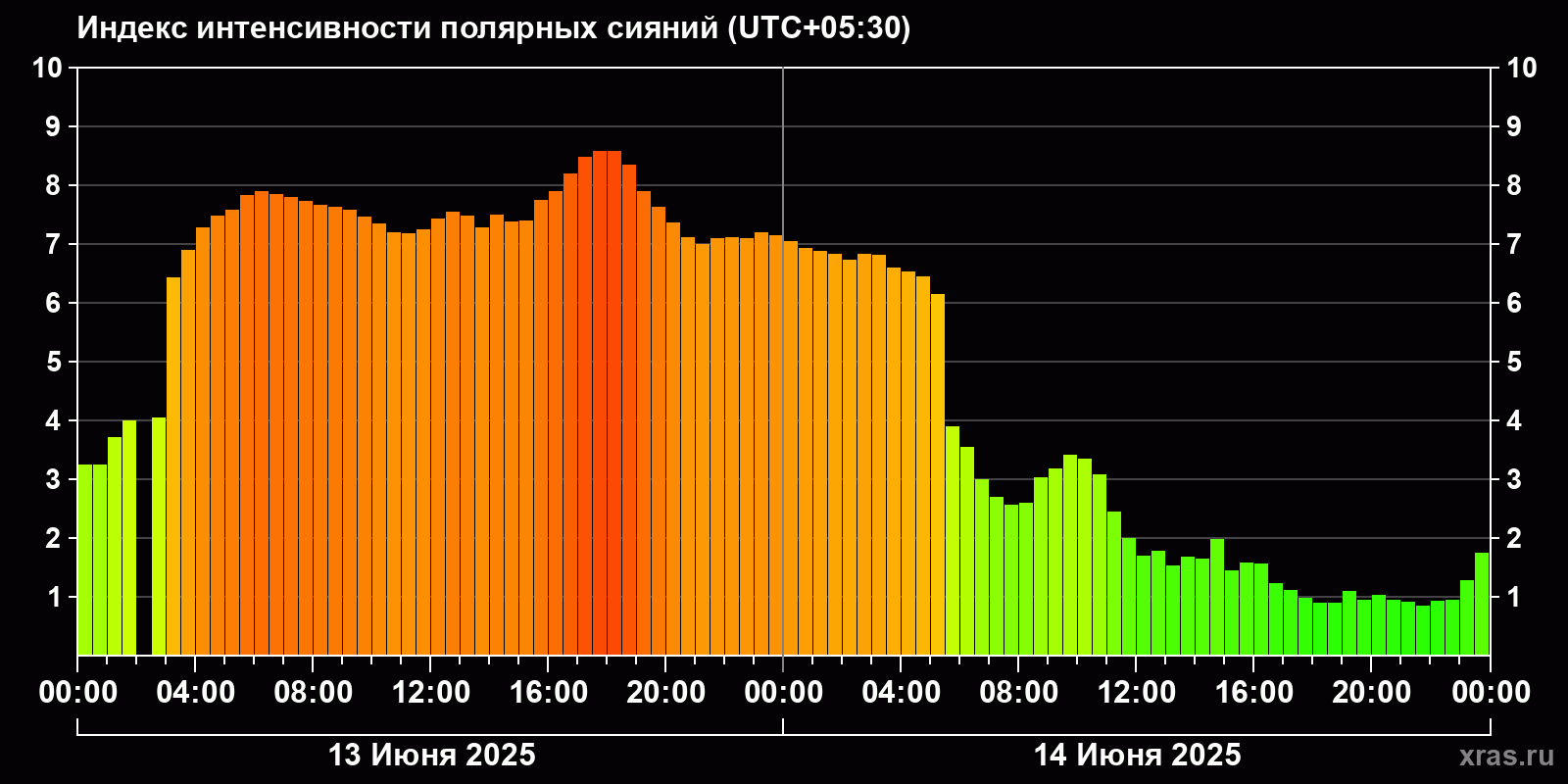 Полярные сияния за последние 2 суток